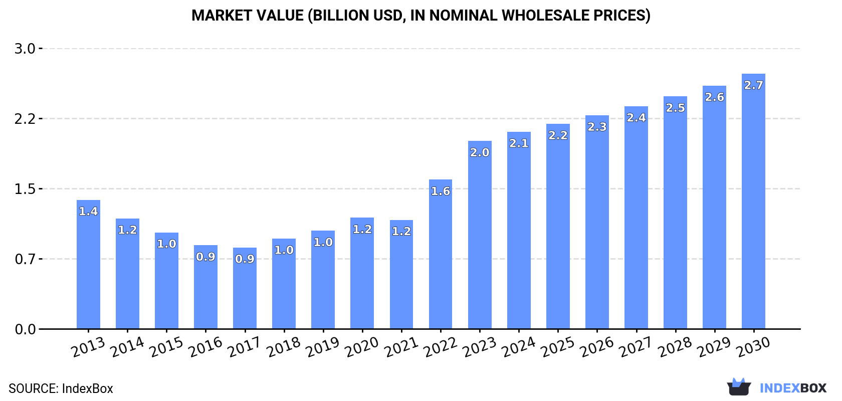 Market Value (billion USD, nominal wholesale prices)