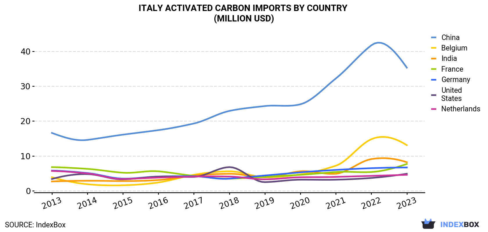 Italy Activated Carbon Imports By Country (Million USD)