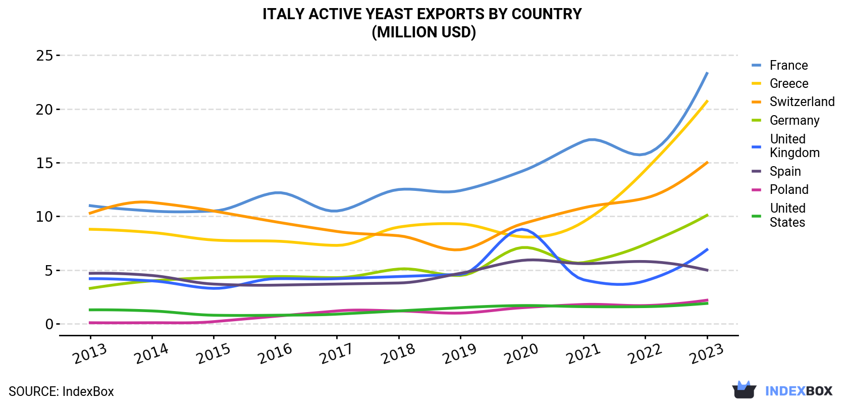Italy Active Yeast Exports By Country (Million USD)