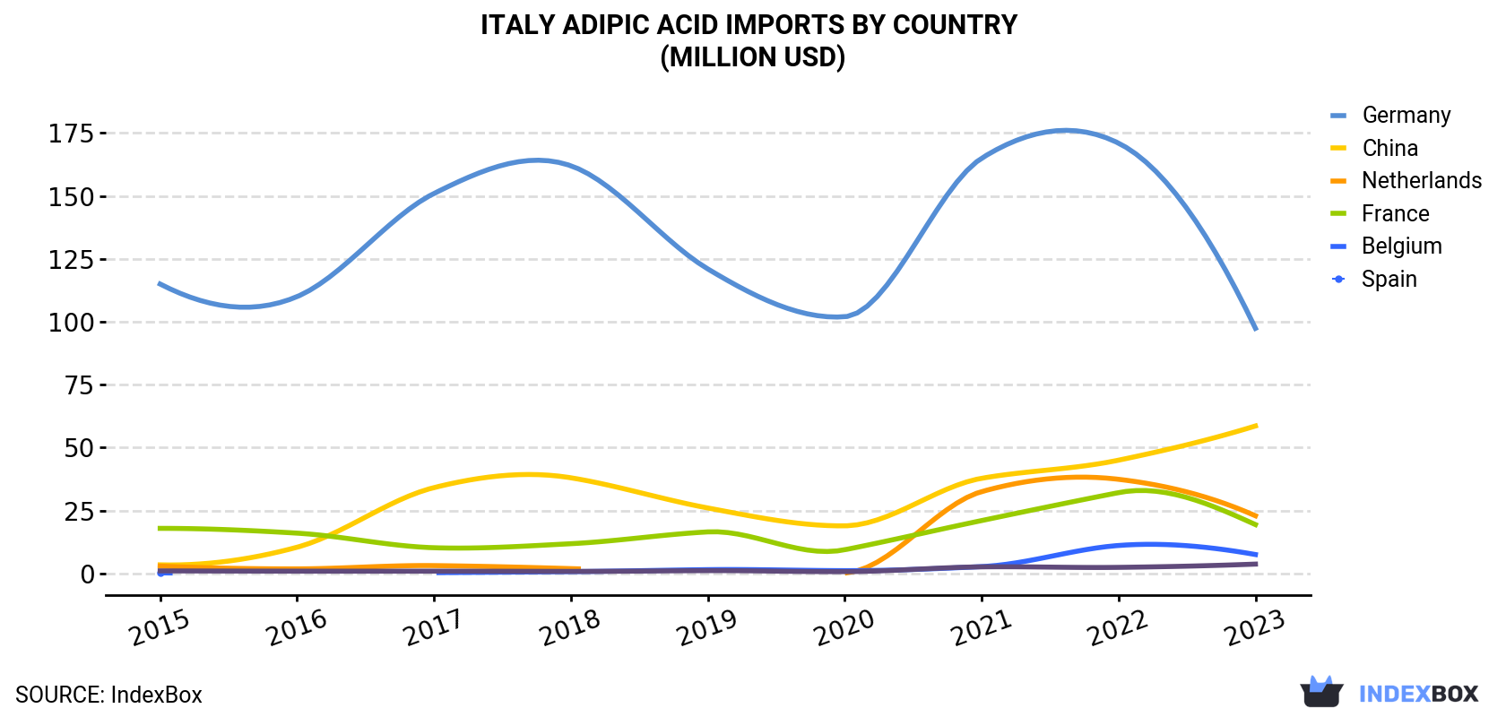 Italy Adipic Acid Imports By Country (Million USD)