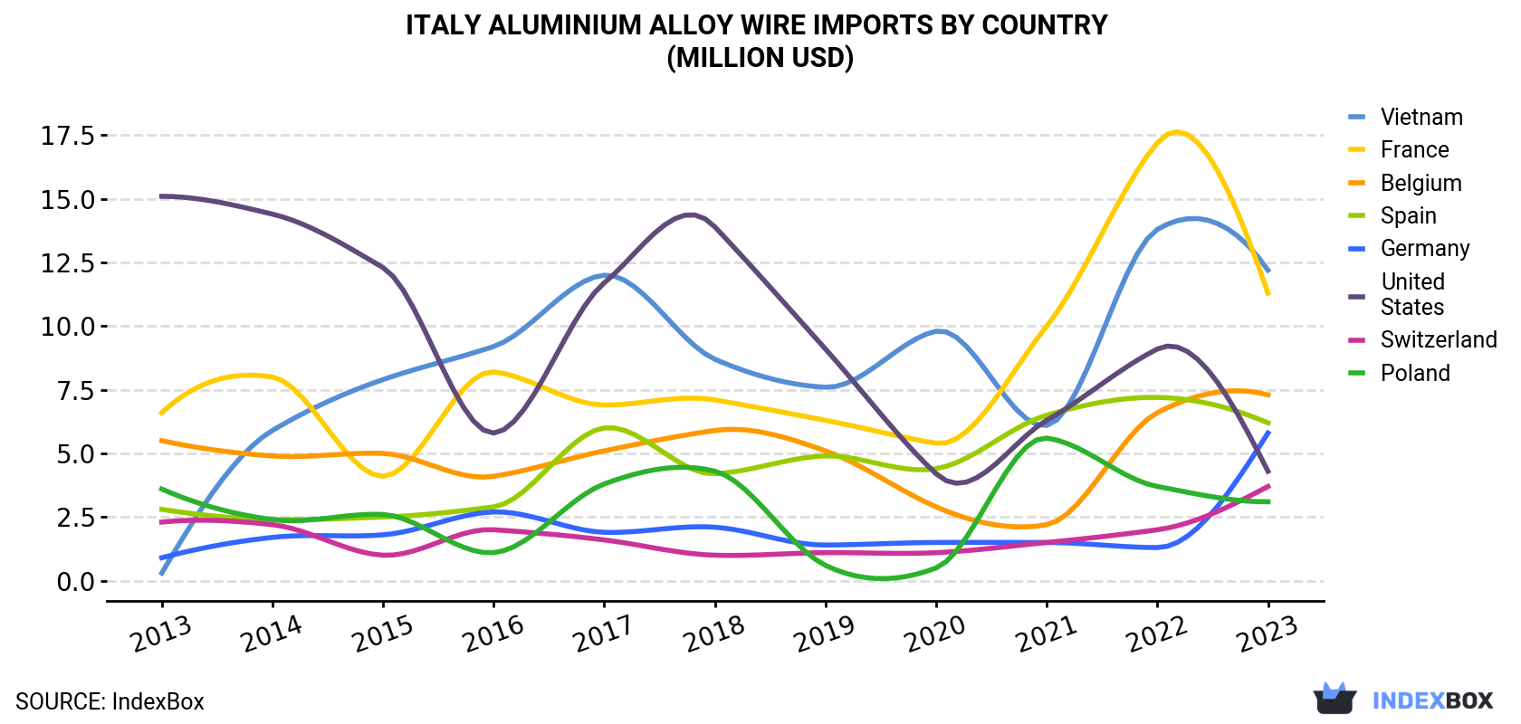 Italy Aluminium Alloy Wire Imports By Country (Million USD)