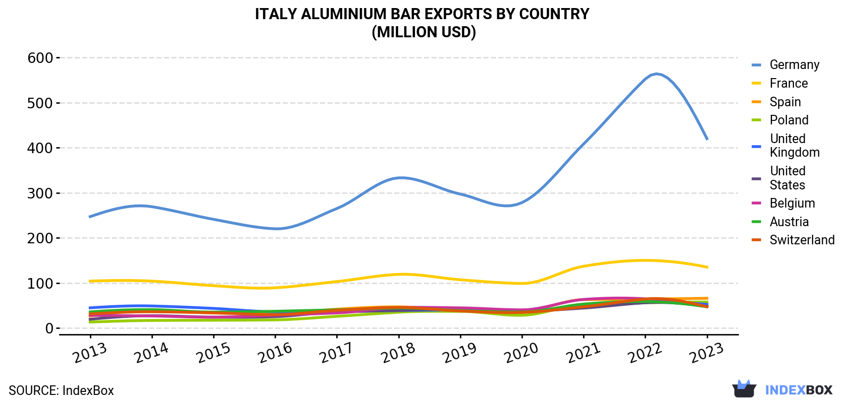 Italy Aluminium Bar Exports By Country (Million USD)