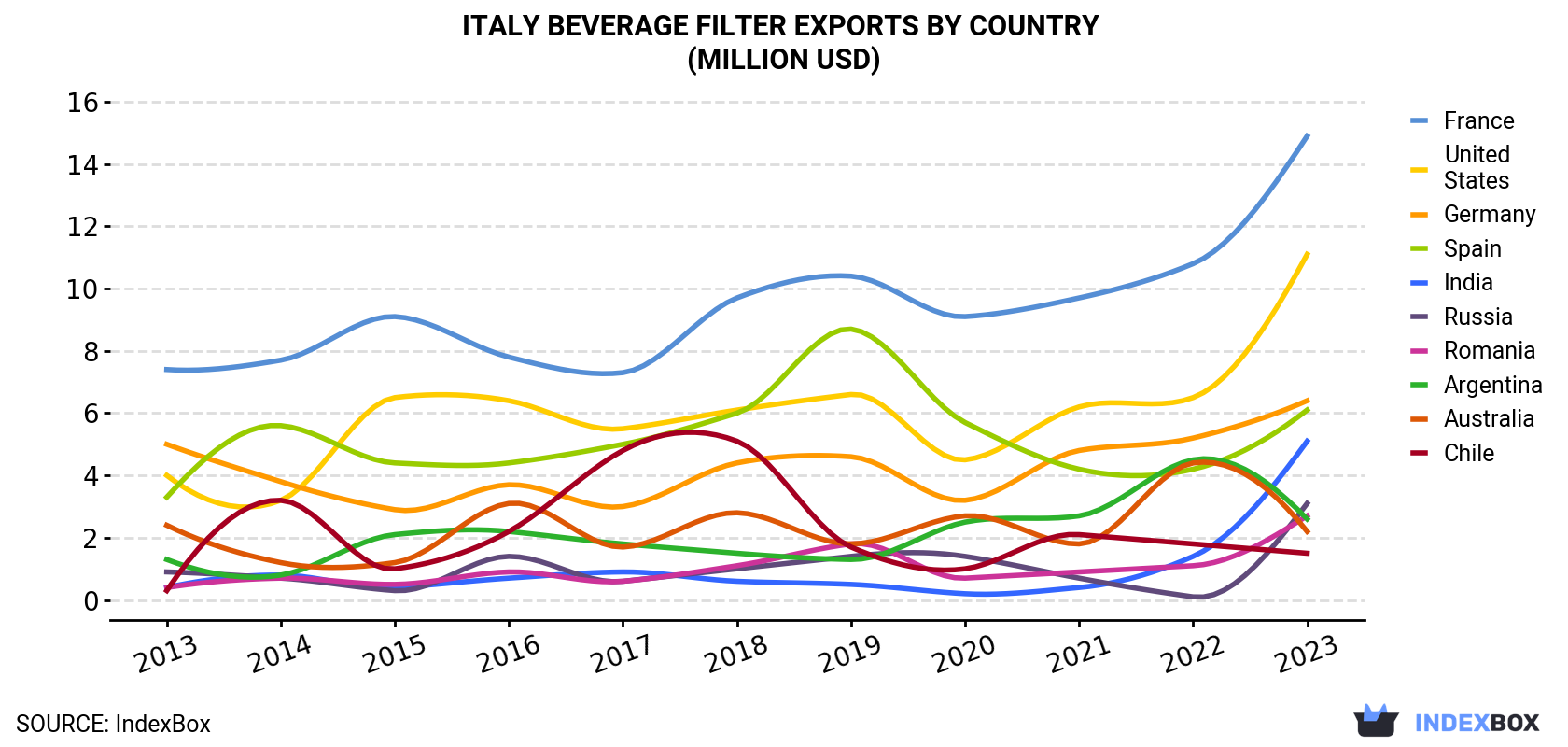 Italy Beverage Filter Exports By Country (Million USD)