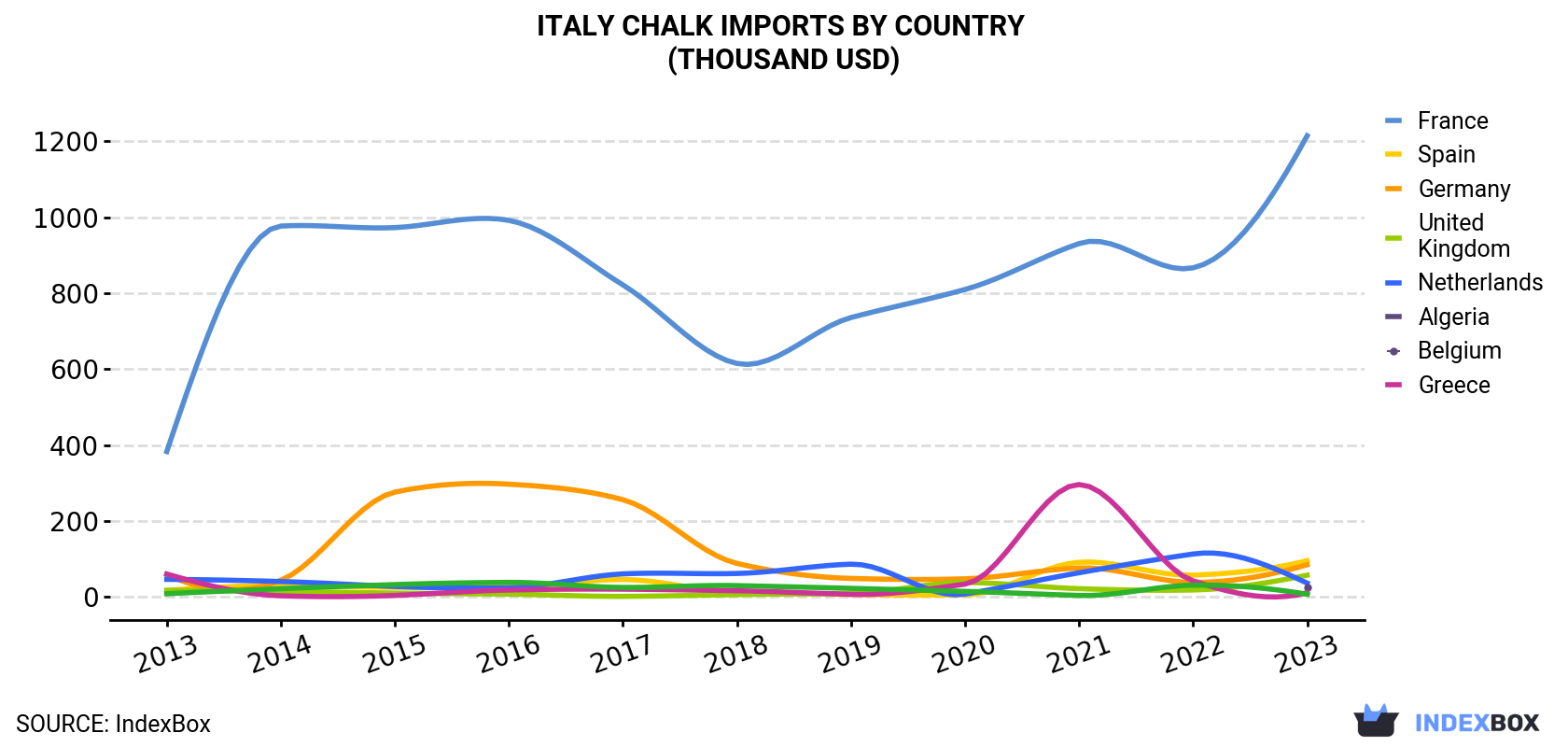 Italy Chalk Imports By Country (Thousand USD)