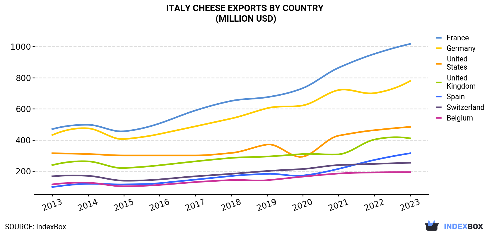 Italy Cheese Exports By Country (Million USD)