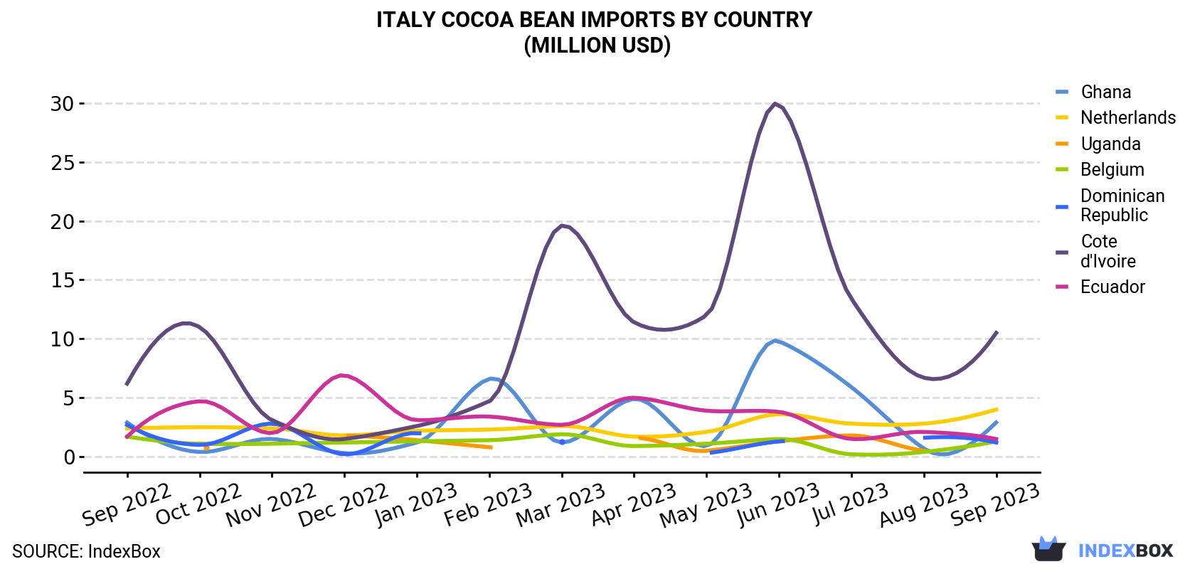 Italy Cocoa Bean Imports By Country (Million USD)