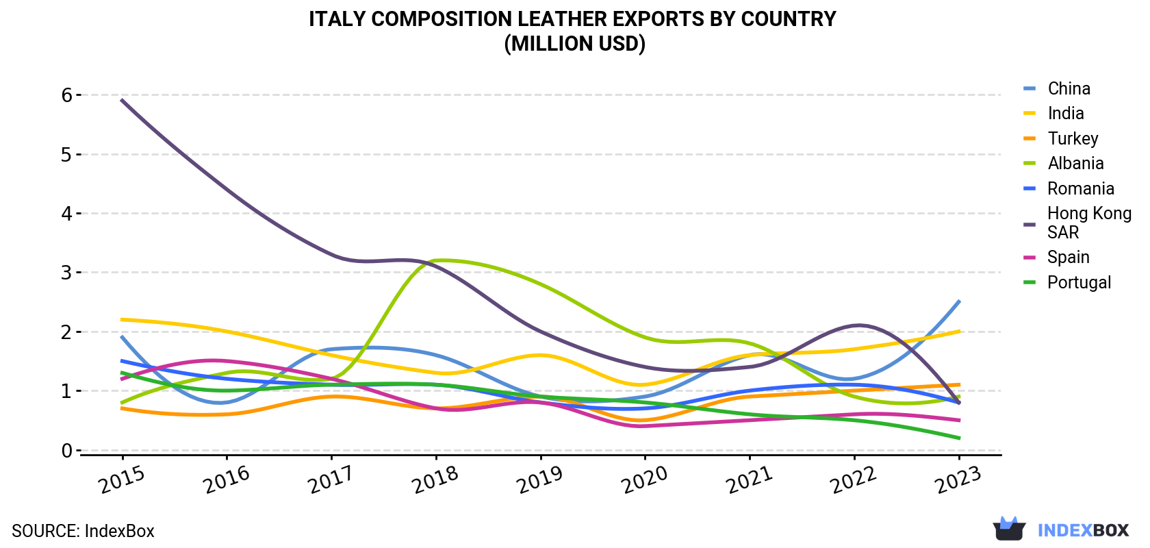 Italy Composition Leather Exports By Country (Million USD)