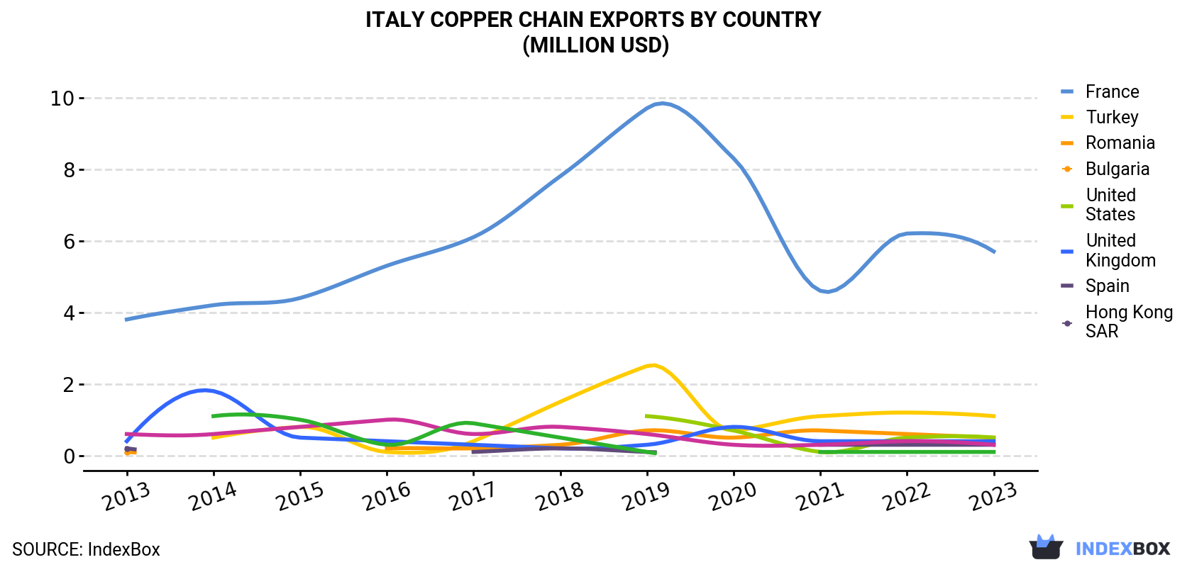 Italy Copper Chain Exports By Country (Million USD)