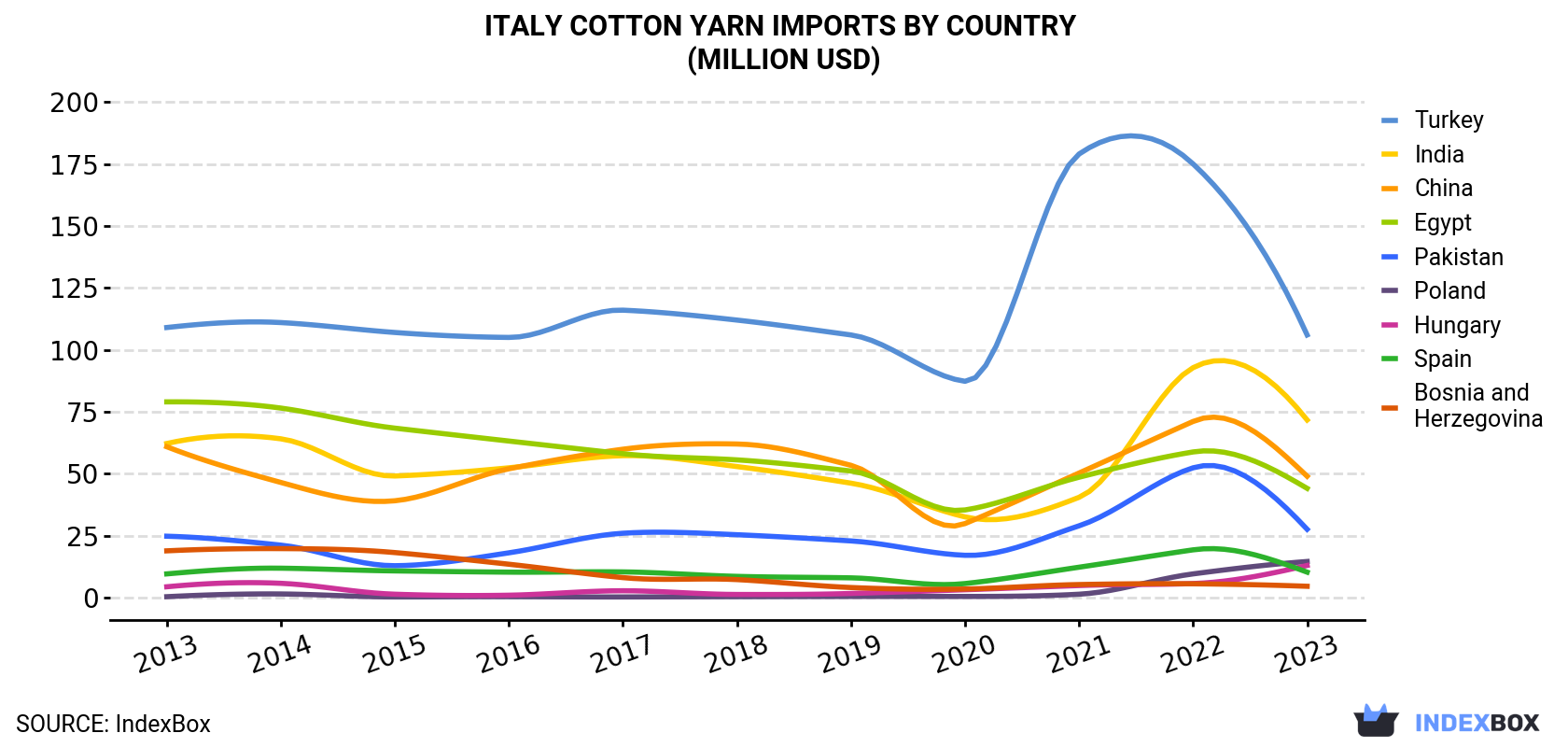 Italy Cotton Yarn Imports By Country (Million USD)