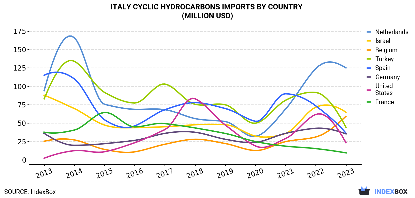 Italy Cyclic Hydrocarbons Imports By Country (Million USD)