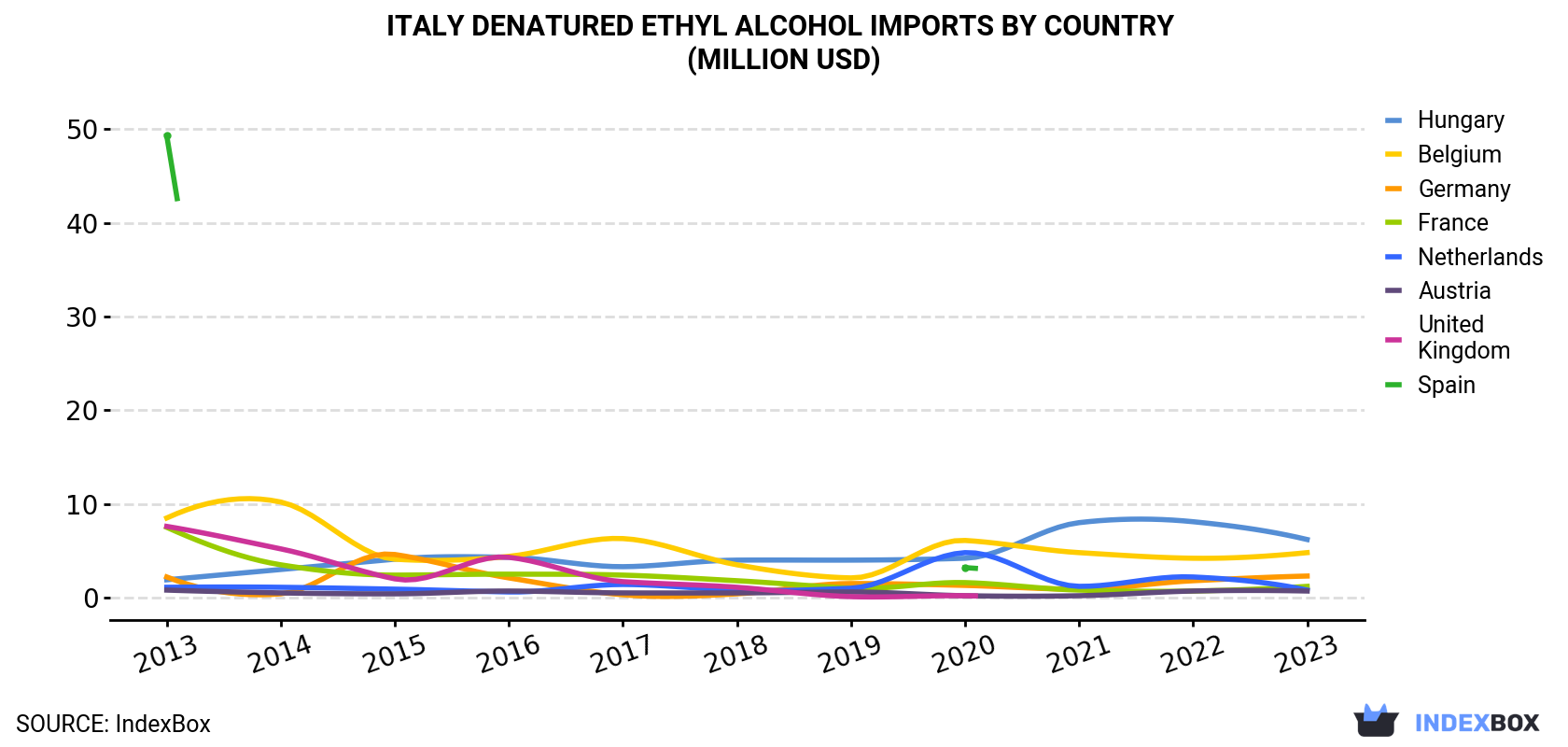 Italy Denatured Ethyl Alcohol Imports By Country (Million USD)