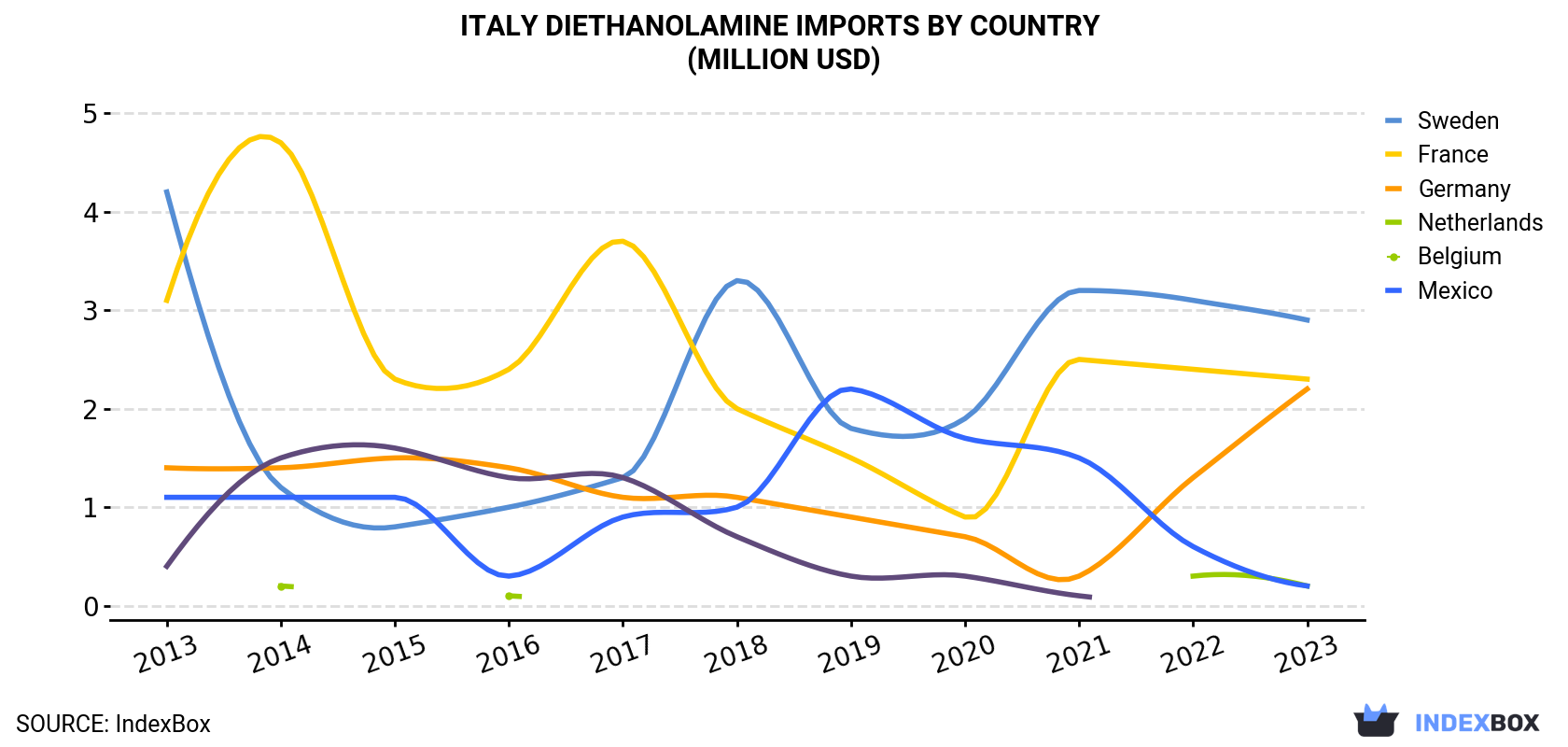 Italy Diethanolamine Imports By Country (Million USD)