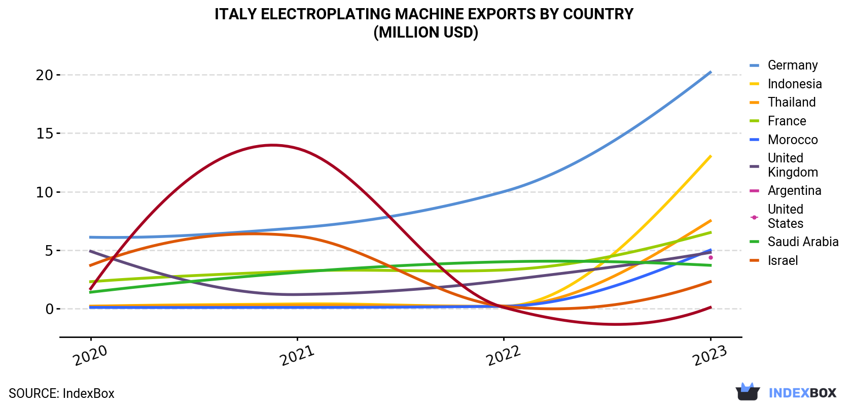 Italy Electroplating Machine Exports By Country (Million USD)