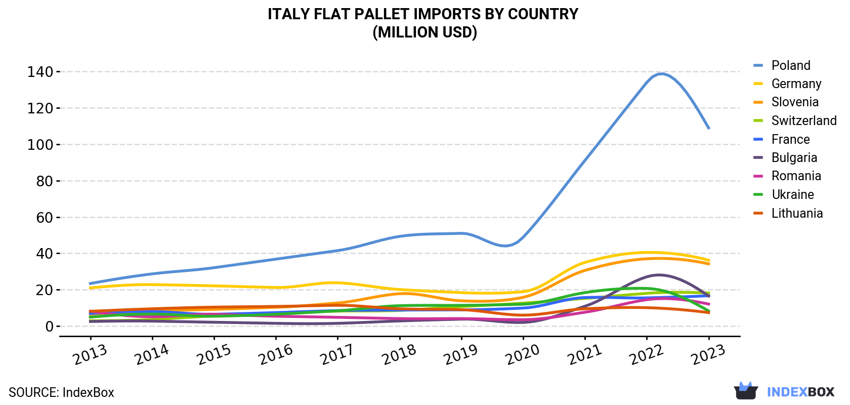 Italy Flat Pallet Imports By Country (Million USD)
