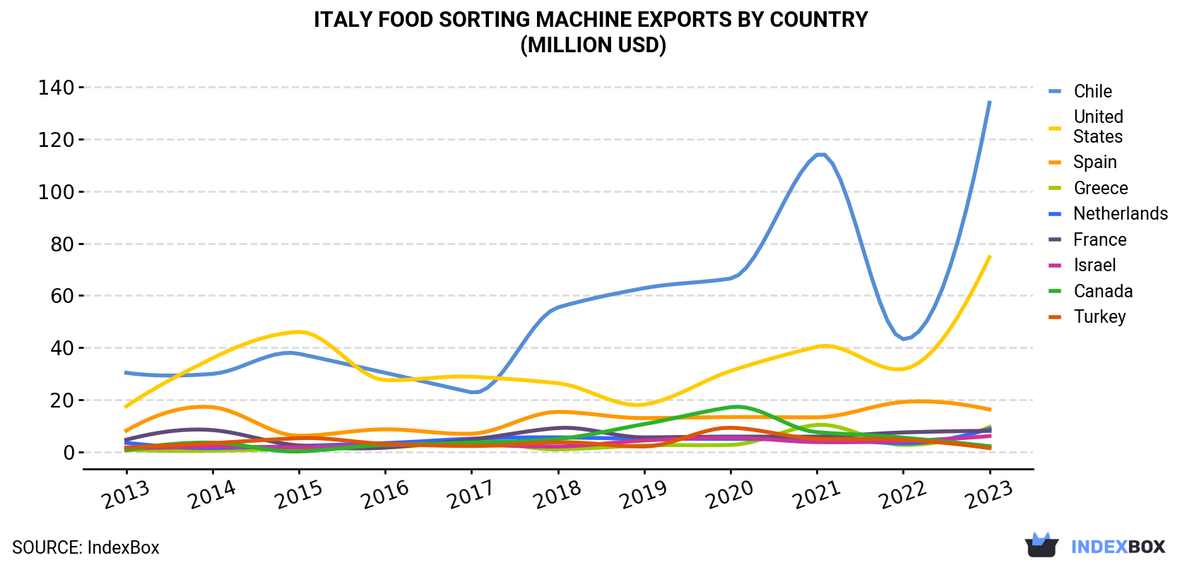 Italy Food Sorting Machine Exports By Country (Million USD)