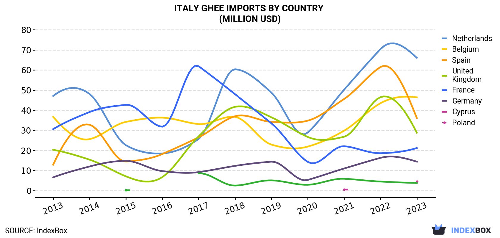 Italy Ghee Imports By Country (Million USD)
