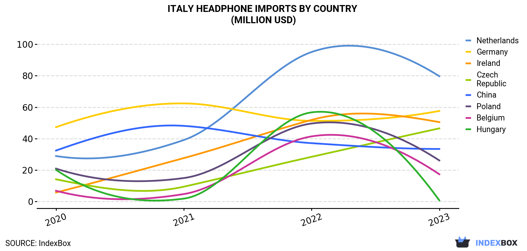 Italy Headphone Imports By Country (Million USD)