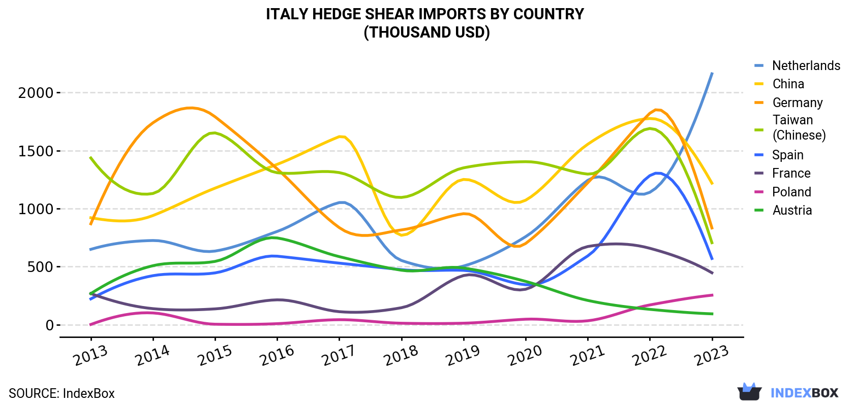 Italy Hedge Shear Imports By Country (Thousand USD)