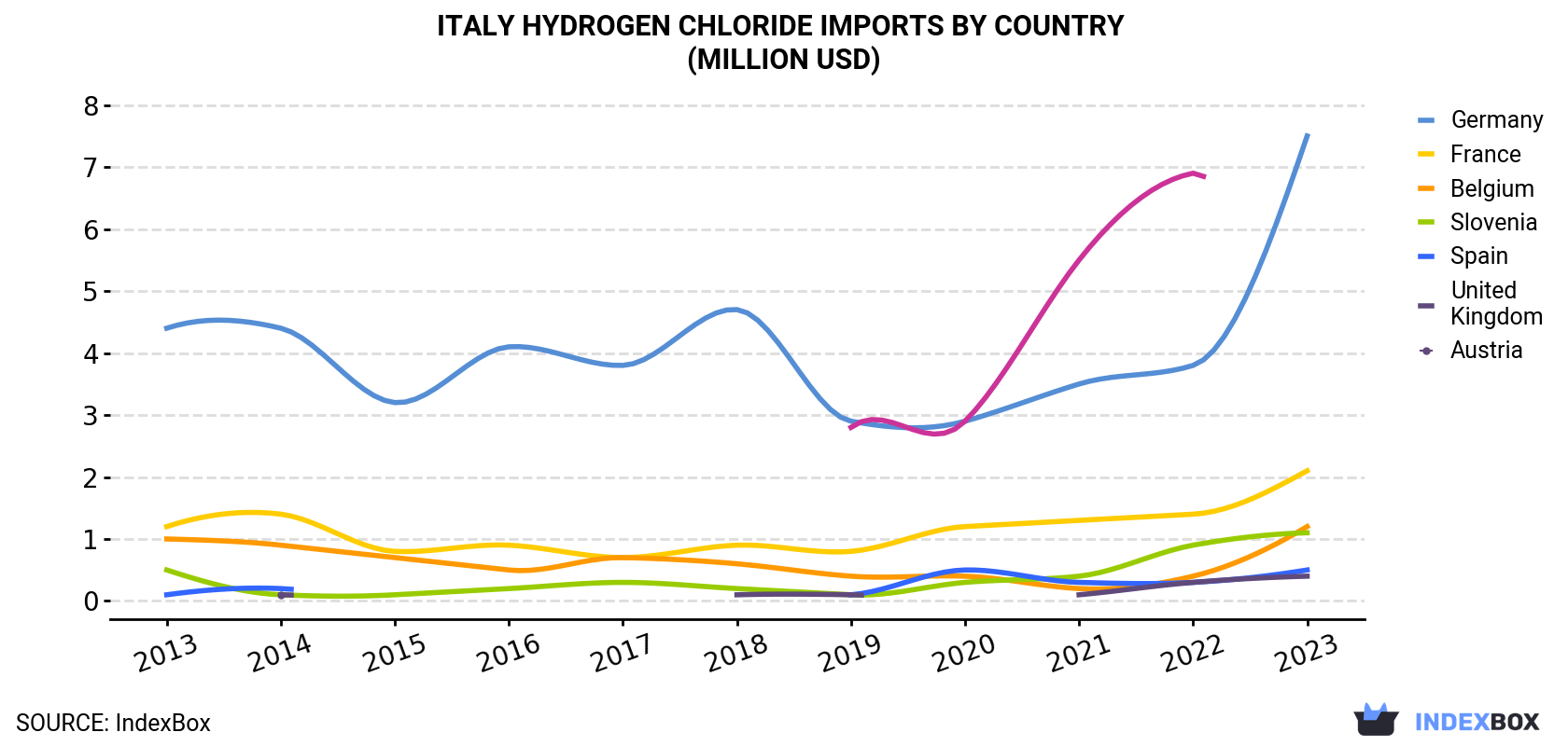Italy Hydrogen Chloride Imports By Country (Million USD)
