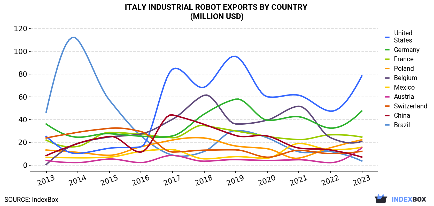 Italy Industrial Robot Exports By Country (Million USD)
