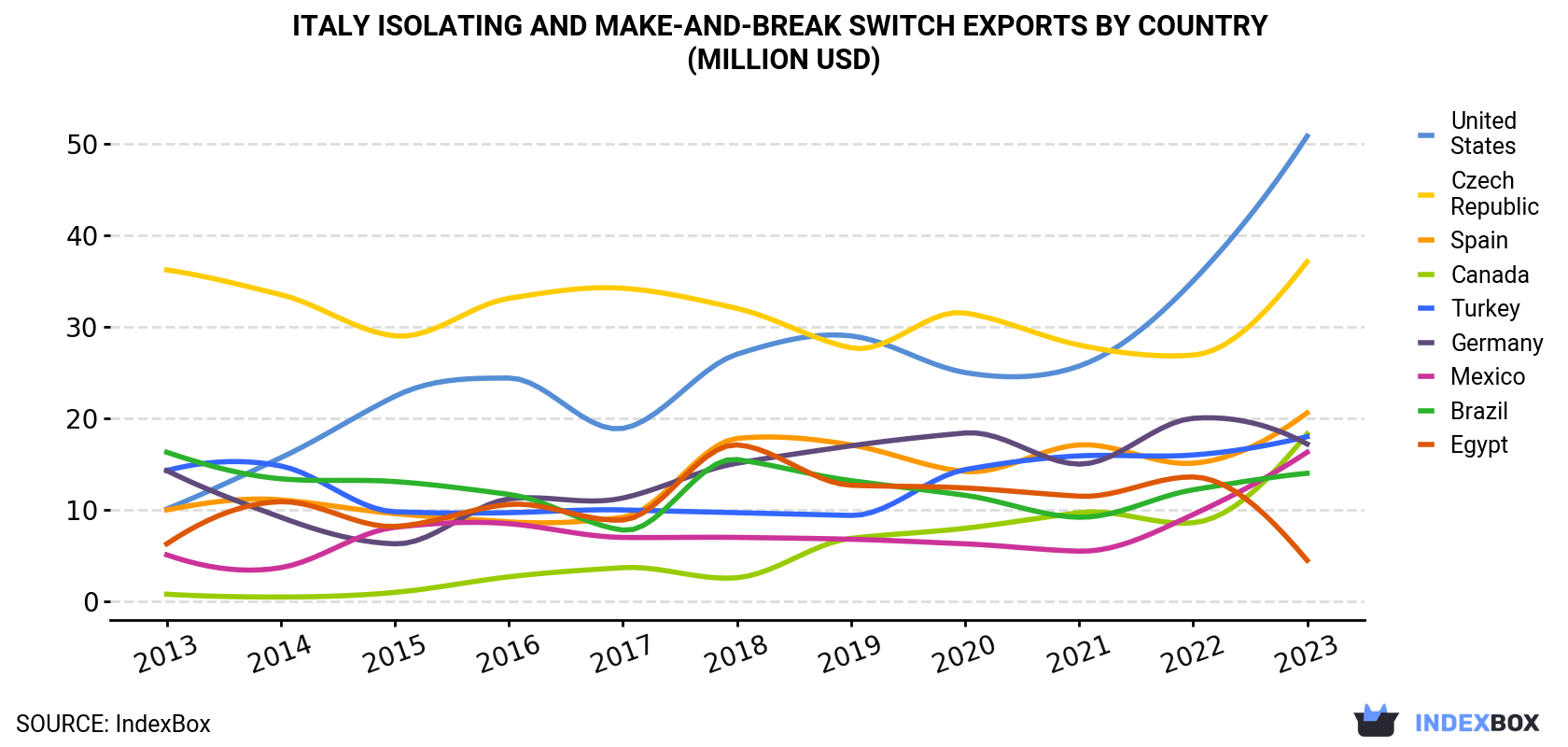 Italy Isolating and Make-and-Break Switch Exports By Country (Million USD)