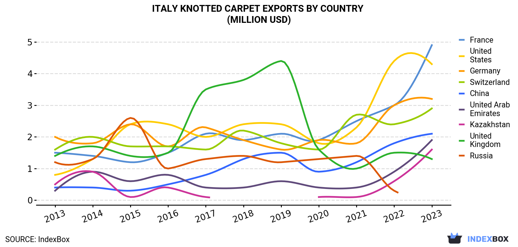 Italy Knotted Carpet Exports By Country (Million USD)