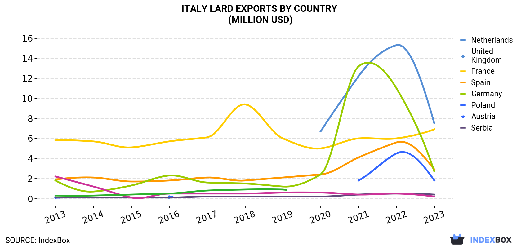 Italy Lard Exports By Country (Million USD)