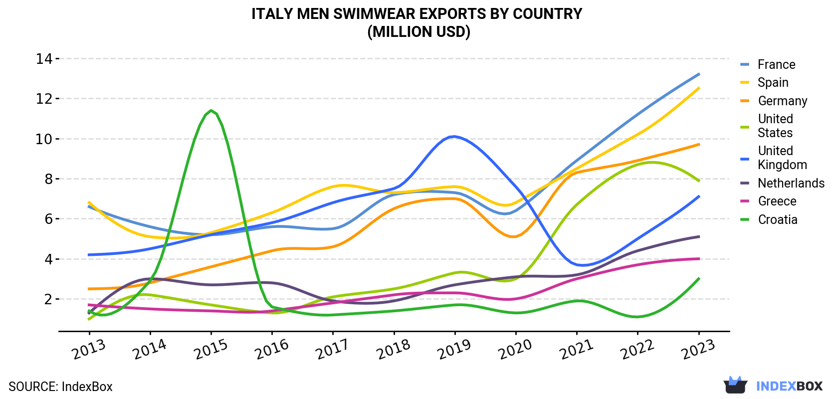 Italy Men Swimwear Exports By Country (Million USD)