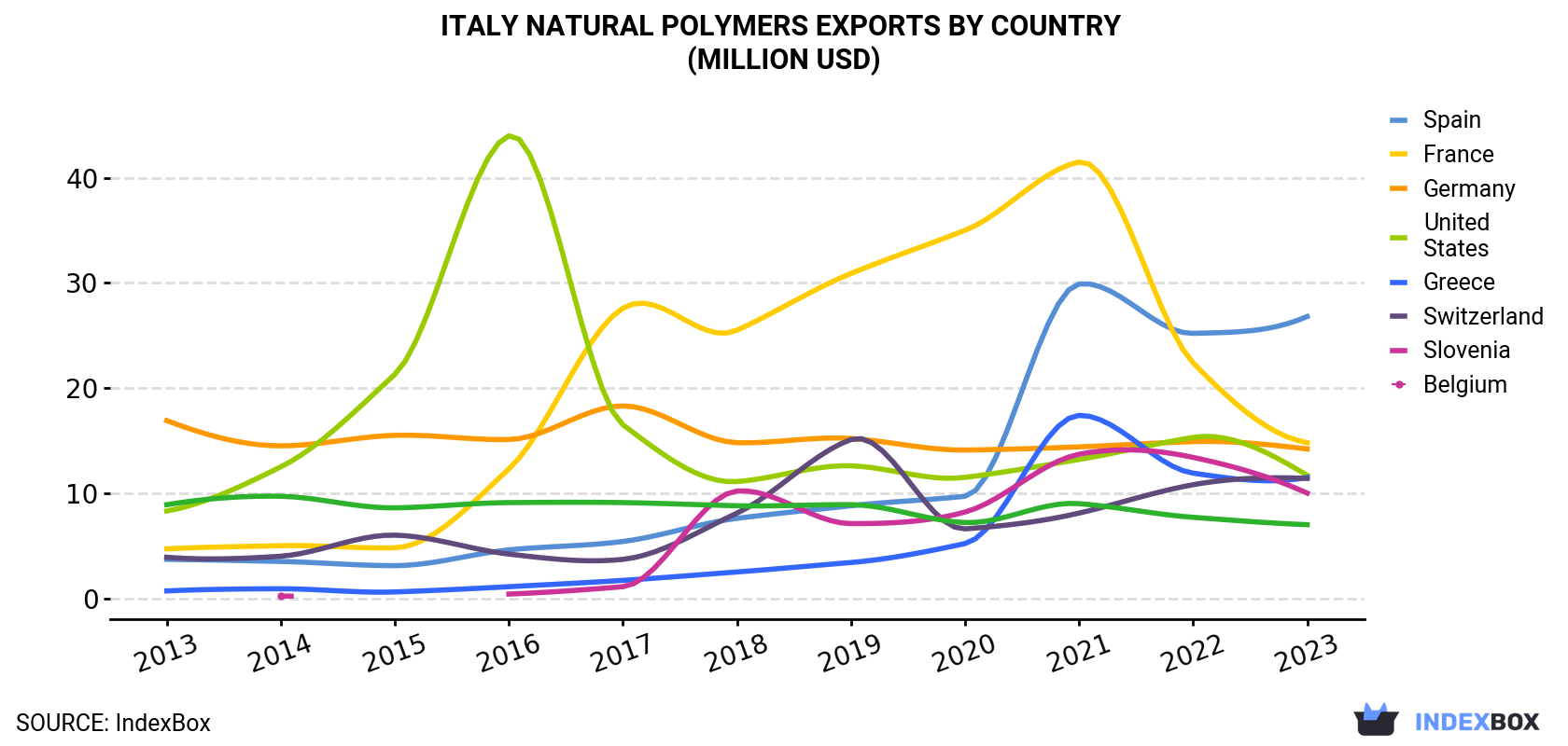 Italy Natural Polymers Exports By Country (Million USD)