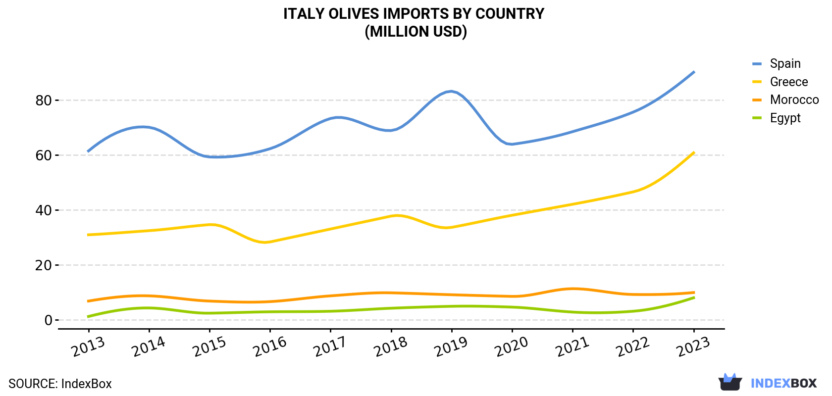 Italy Olives Imports By Country (Million USD)