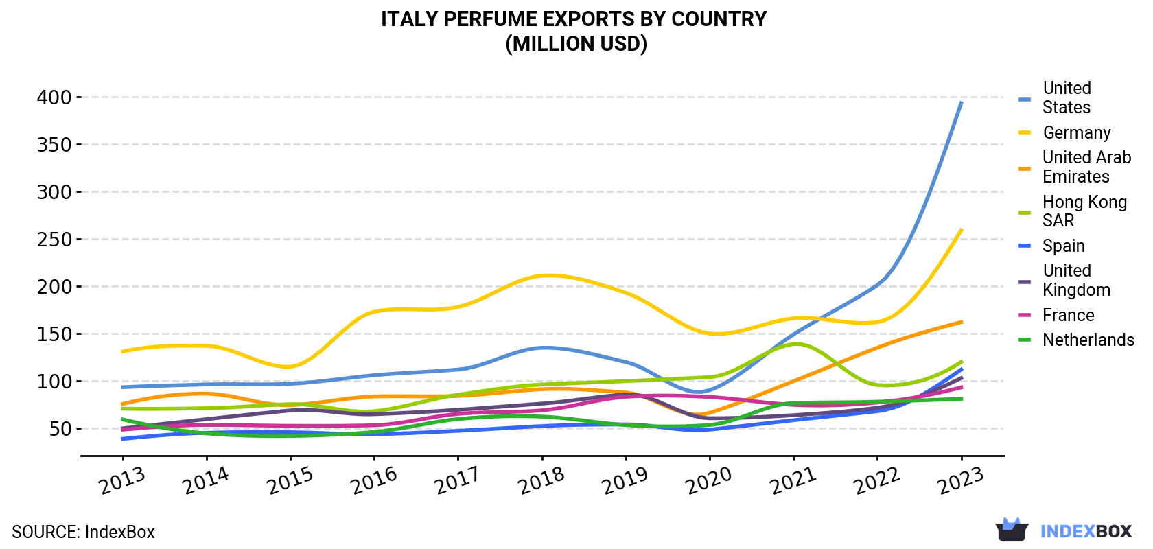 Italy Perfume Exports By Country (Million USD)