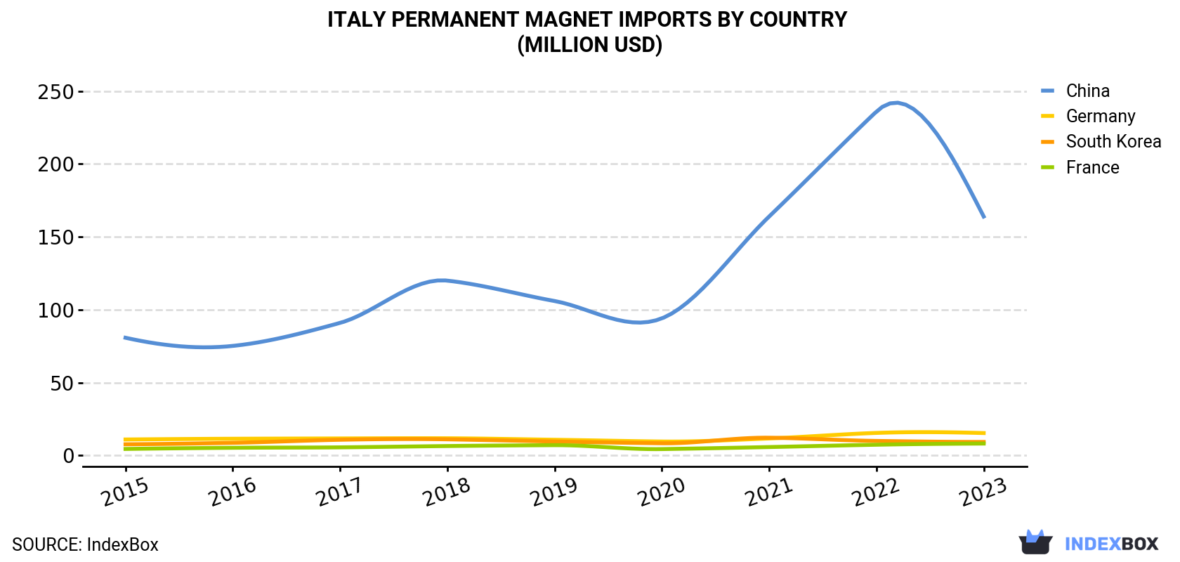 Italy Permanent Magnet Imports By Country (Million USD)