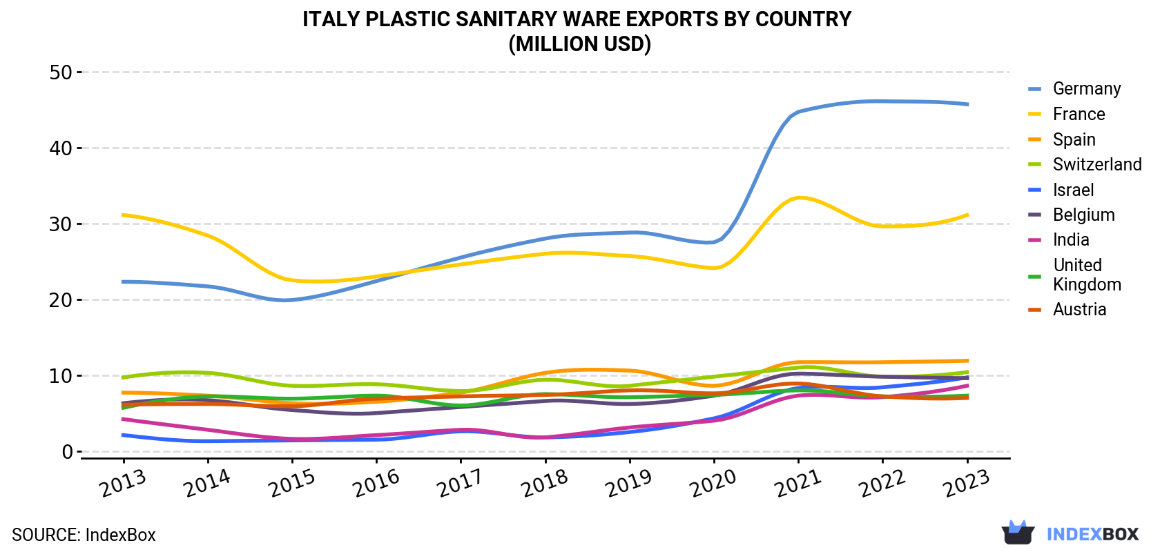 Italy Plastic Sanitary Ware Exports By Country (Million USD)
