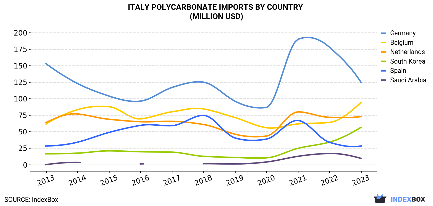 Italy Polycarbonate Imports By Country (Million USD)