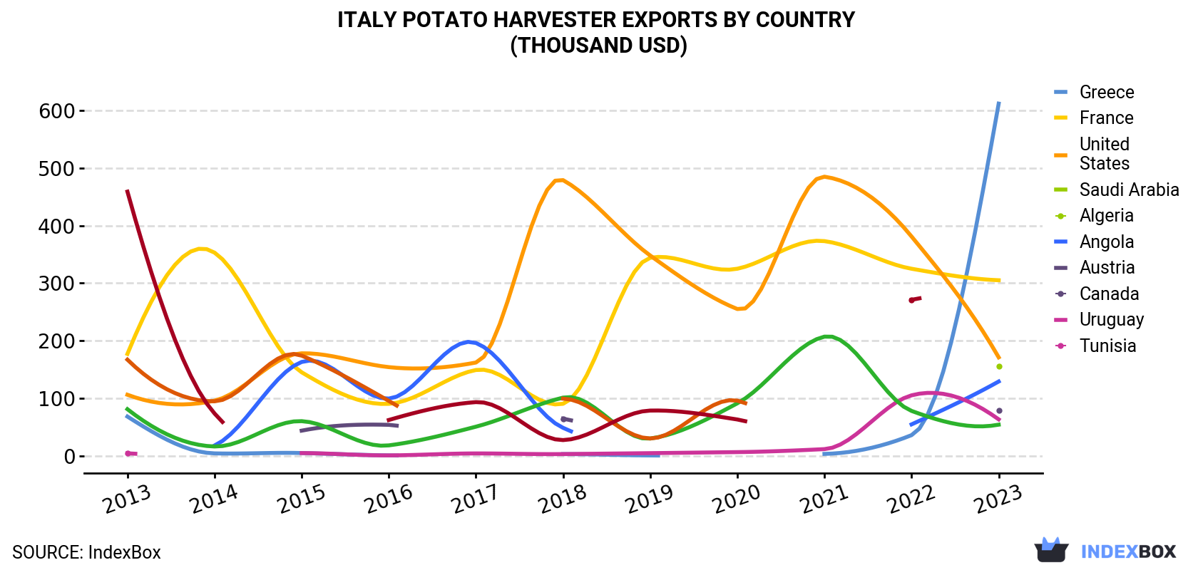Italy Potato Harvester Exports By Country (Thousand USD)