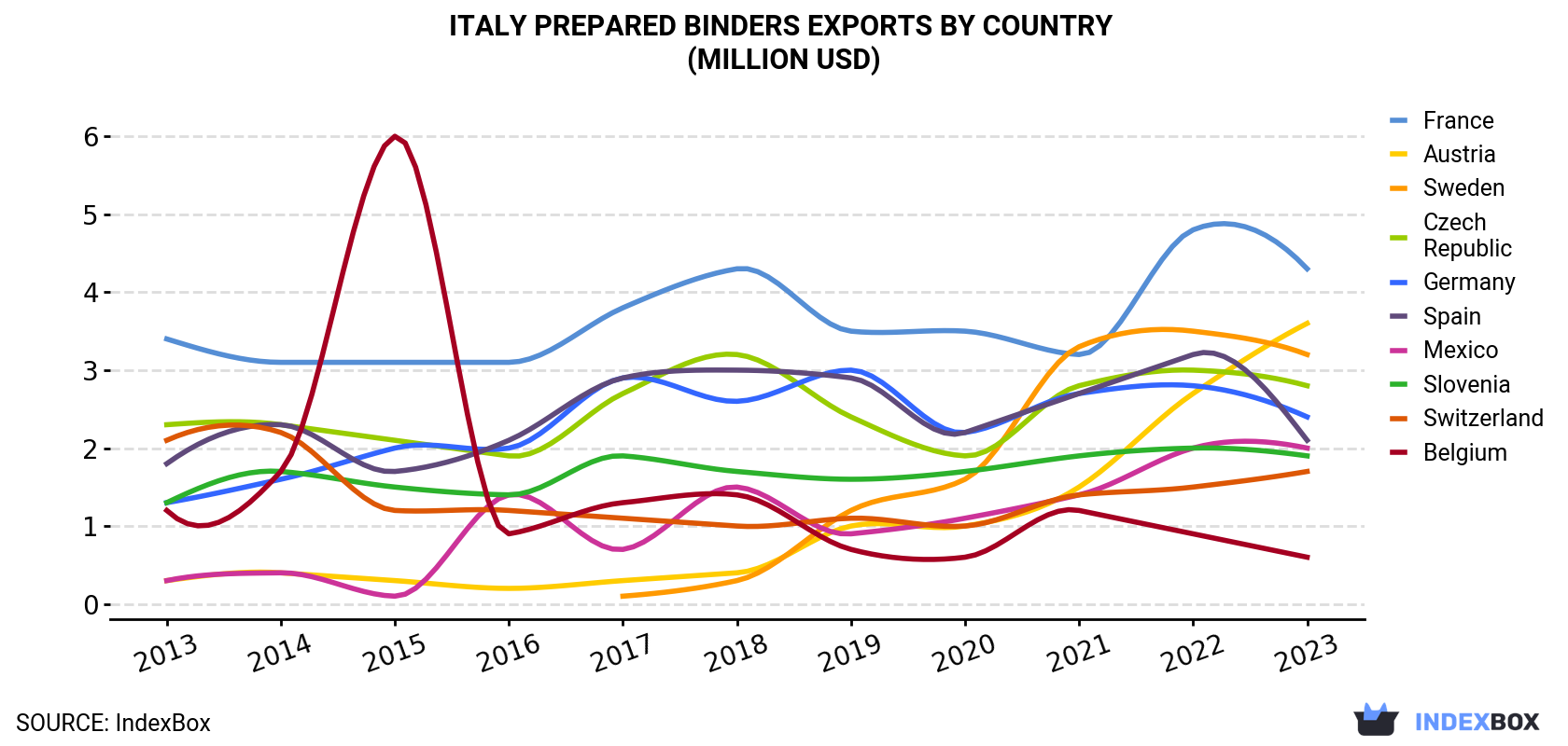 Italy Prepared Binders Exports By Country (Million USD)