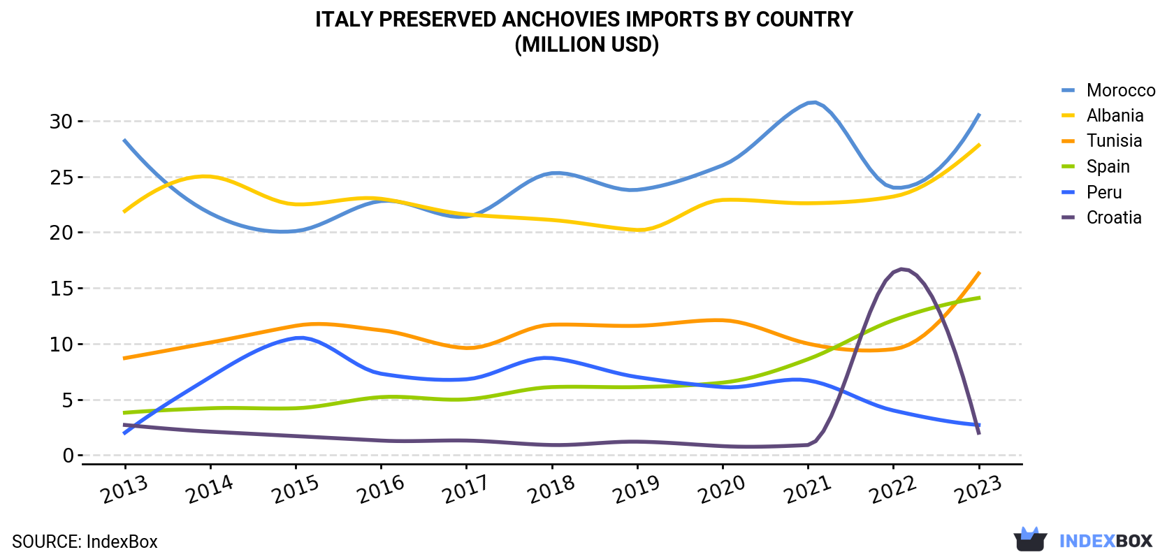 Italy Preserved Anchovies Imports By Country (Million USD)