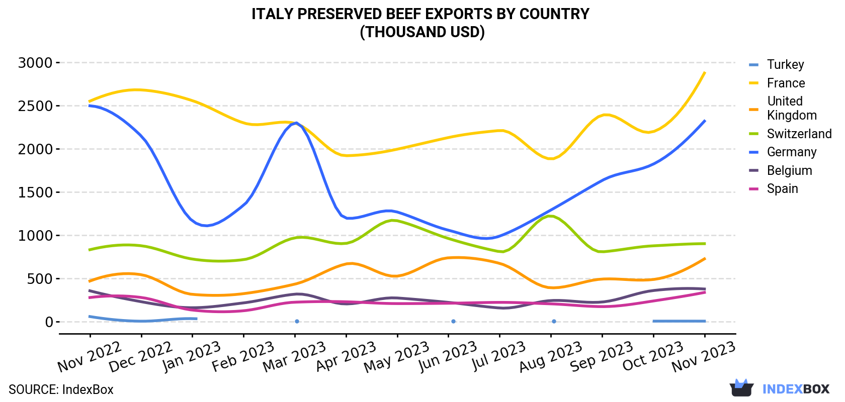 Italy Preserved Beef Exports By Country (Thousand USD)