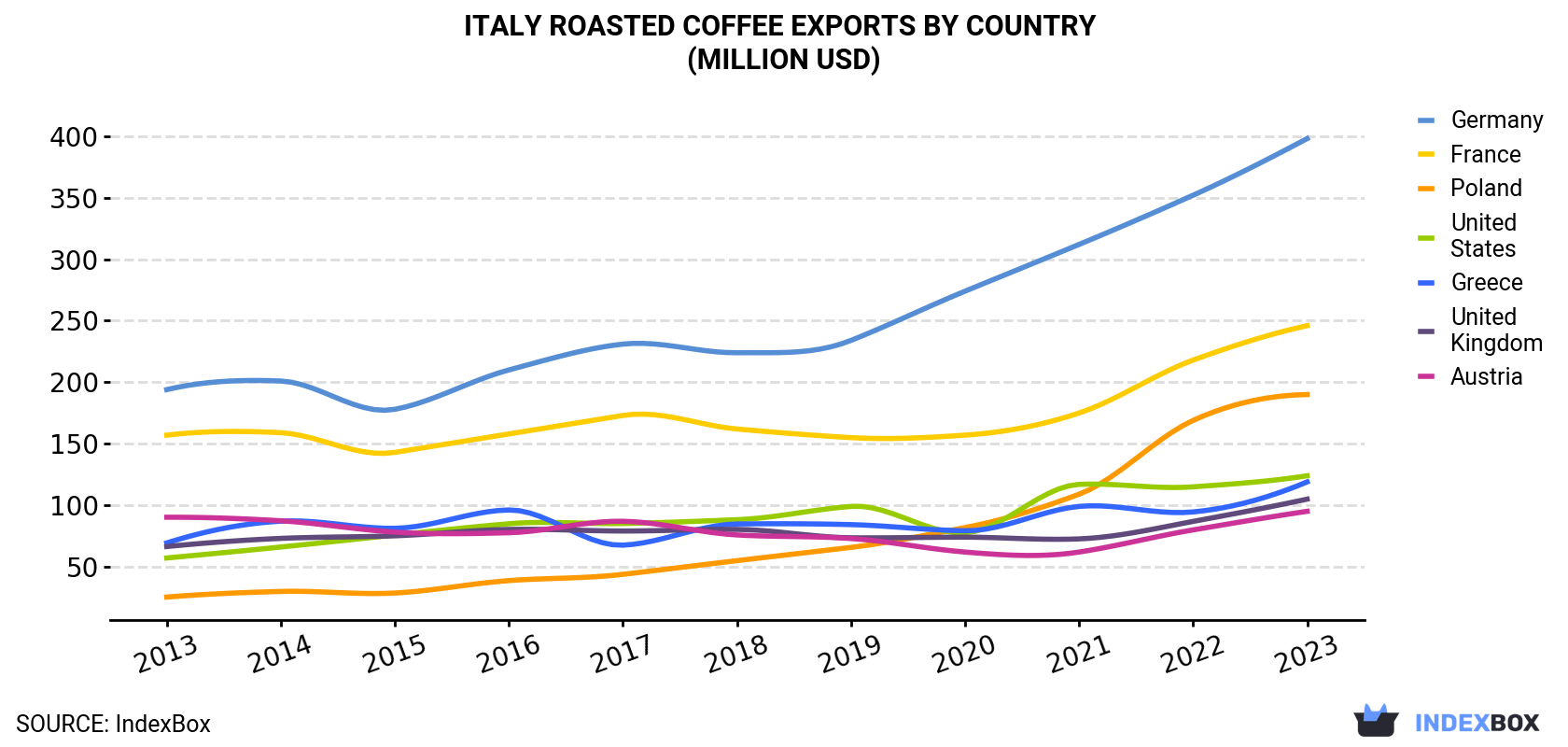 Italy Roasted Coffee Exports By Country (Million USD)