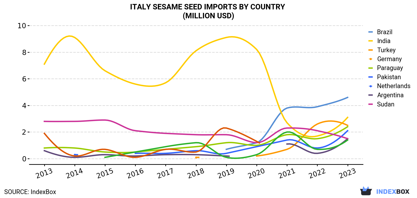 Italy Sesame Seed Imports By Country (Million USD)