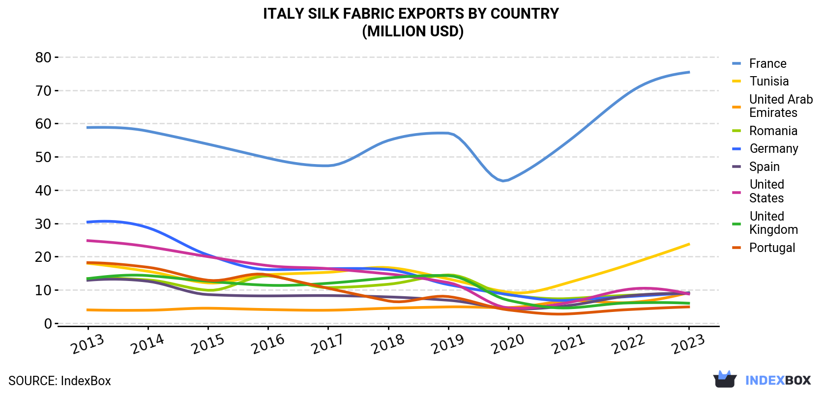 Italy Silk Fabric Exports By Country (Million USD)