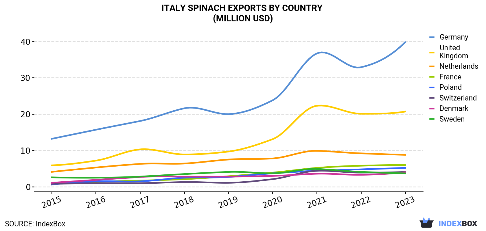 Italy Spinach Exports By Country (Million USD)