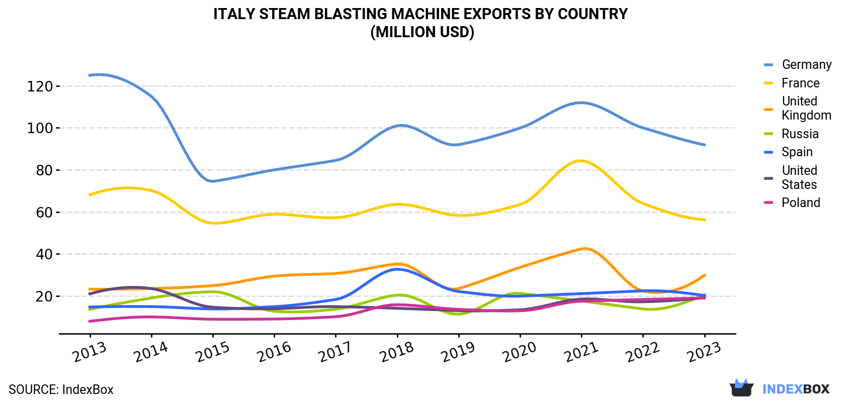 Italy Steam Blasting Machine Exports By Country (Million USD)