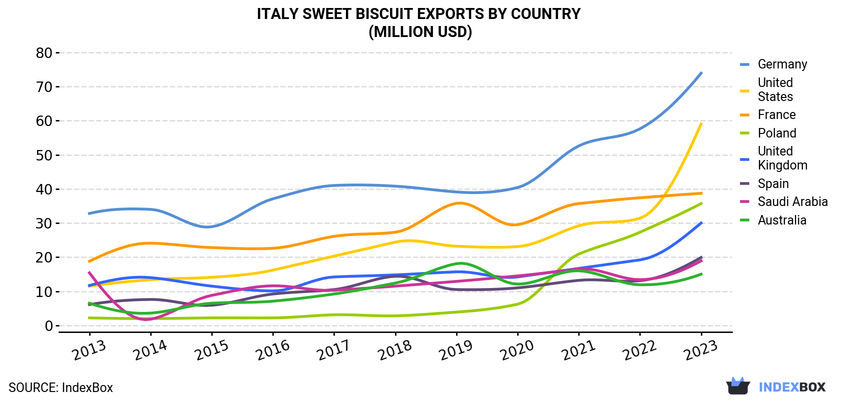 Italy Sweet Biscuit Exports By Country (Million USD)