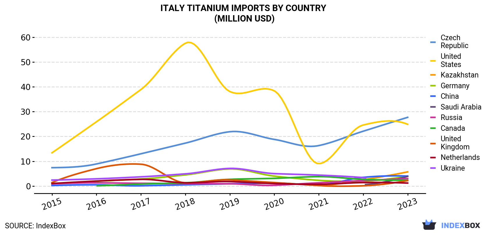 Italy Titanium Imports By Country (Million USD)