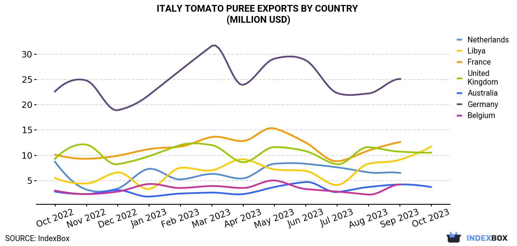 Italy Tomato Puree Exports By Country (Million USD)