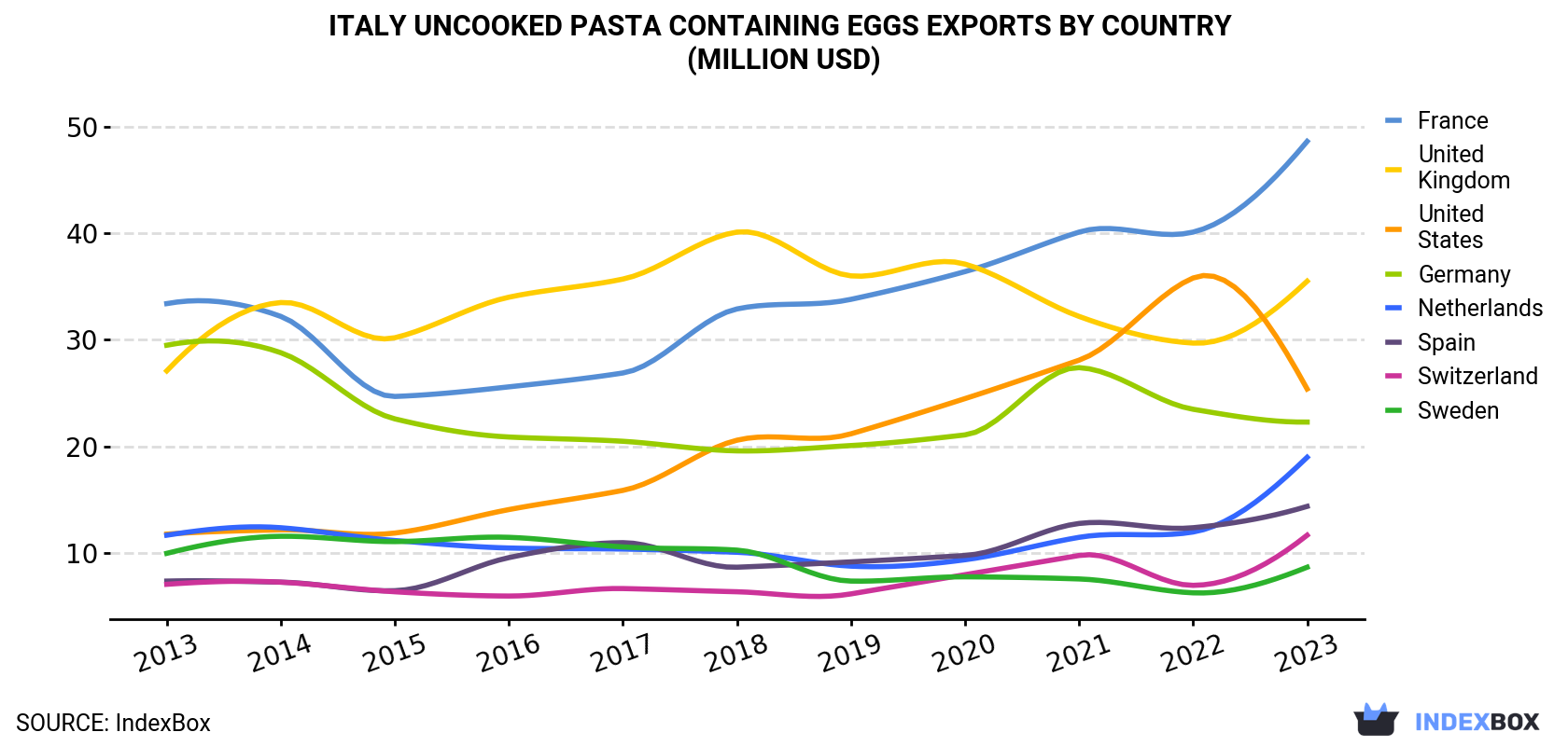 Italy Uncooked Pasta Containing Eggs Exports By Country (Million USD)