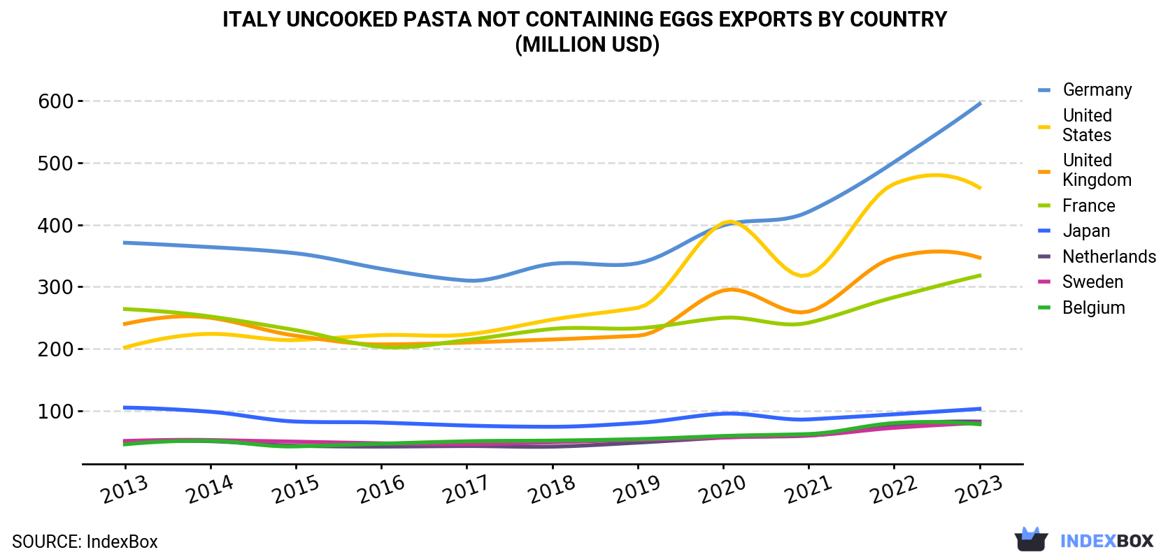 Italy Uncooked Pasta not Containing Eggs Exports By Country (Million USD)
