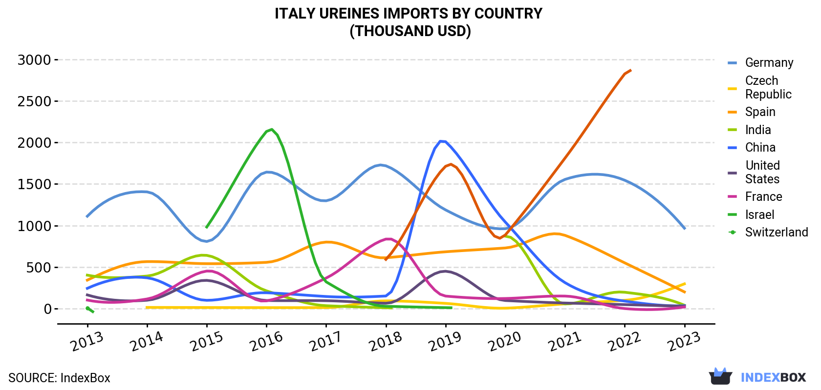 Italy Ureines Imports By Country (Thousand USD)