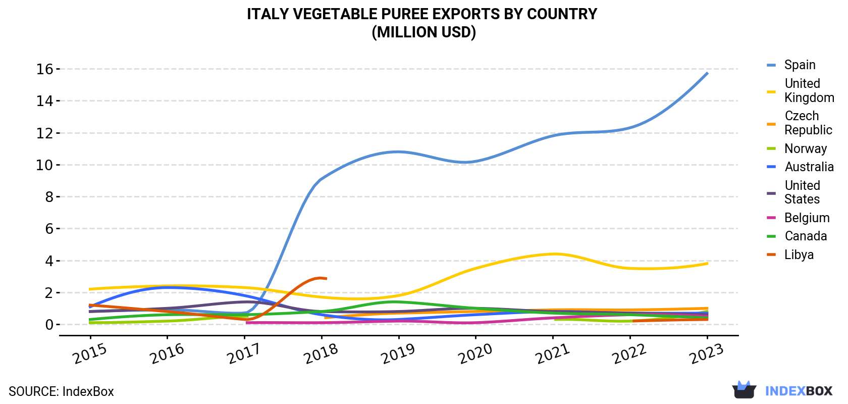 Italy Vegetable Puree Exports By Country (Million USD)